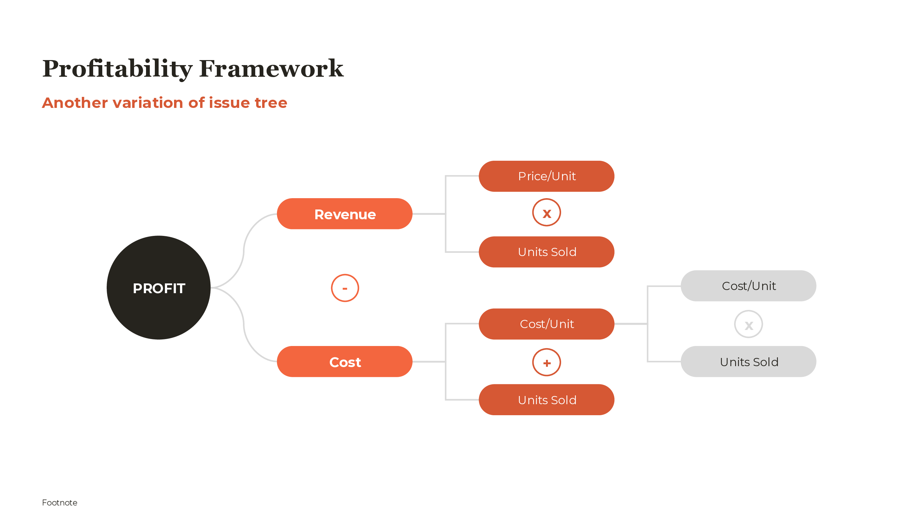 Profitability Framework PowerPoint template preview