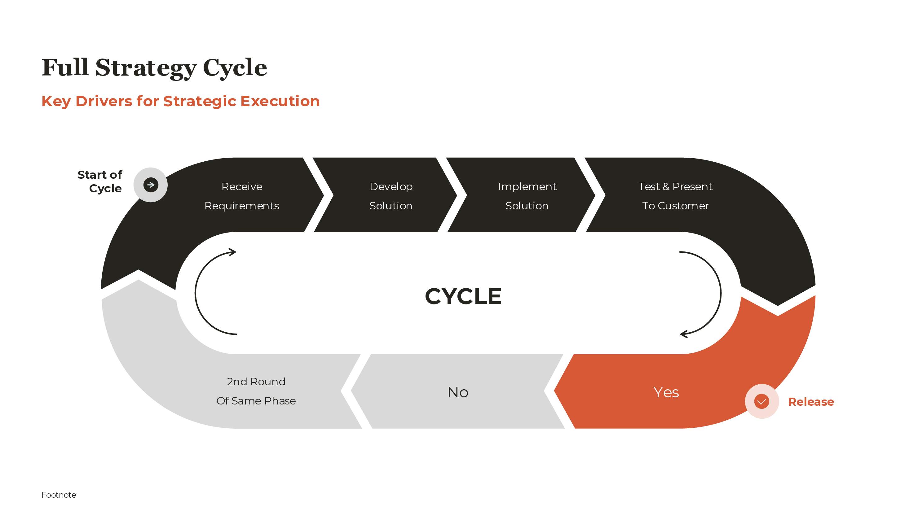 Process Cycle Template